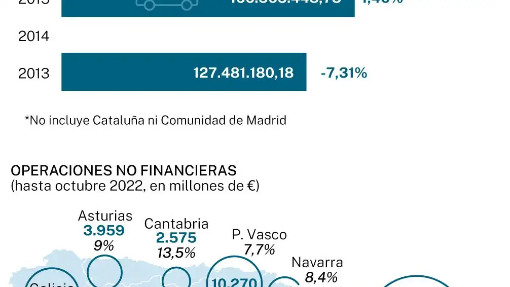 Gasto de las autonomías