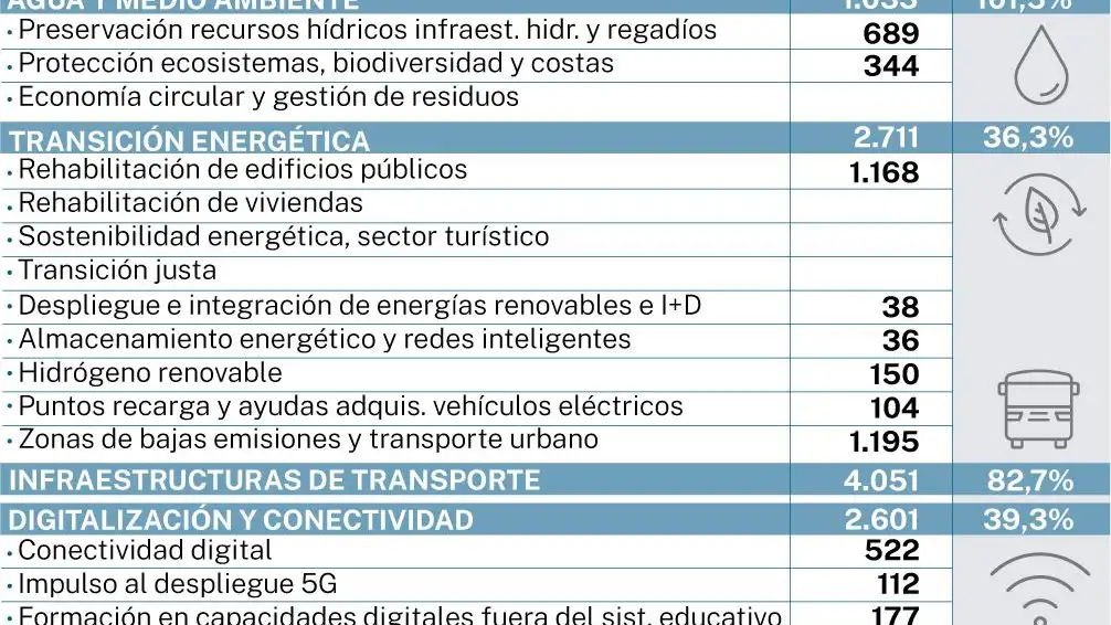 Ejecución ayudas europeas