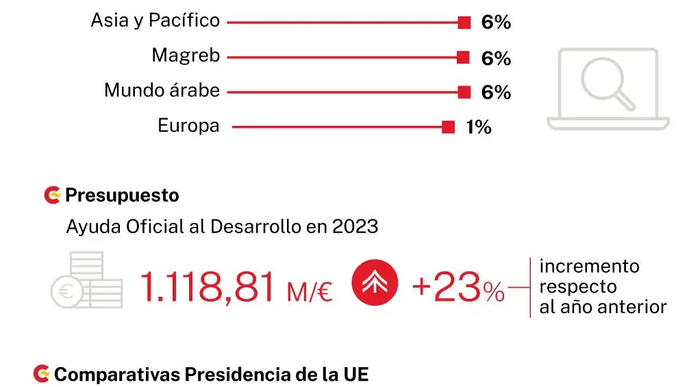 Cooperación española