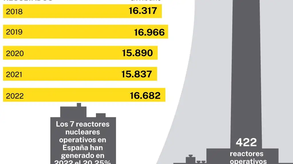 Energía nuclear: Almaraz