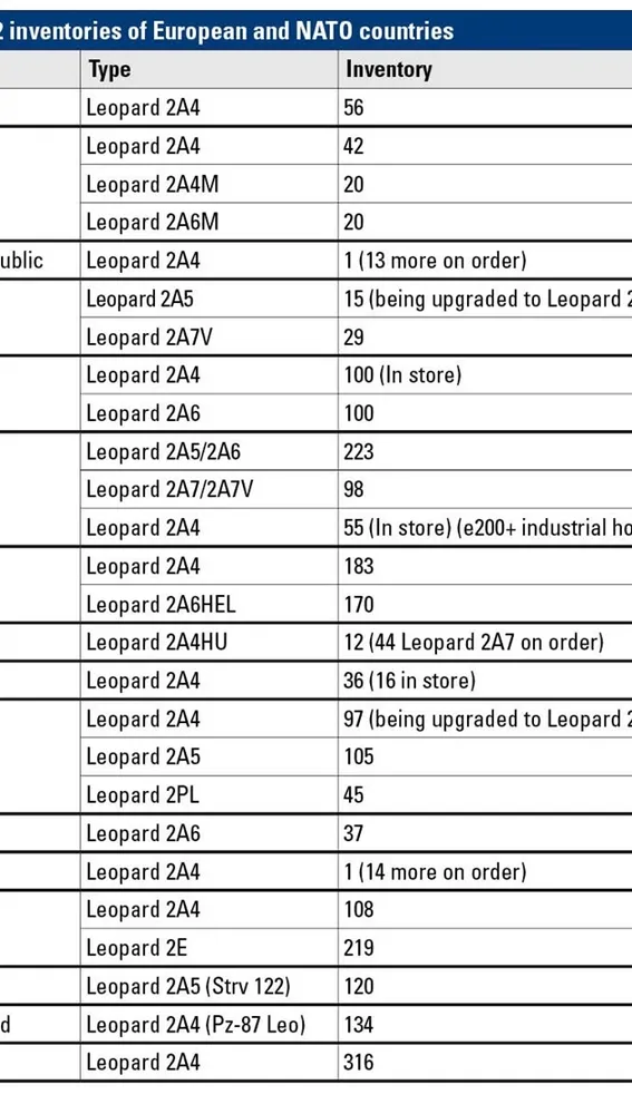 La lista de países que poseen tanques Leopard