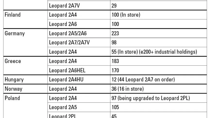 La lista de países que poseen tanques Leopard