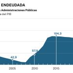 La deuda pública española
