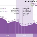 Evolución del voto de Podemos