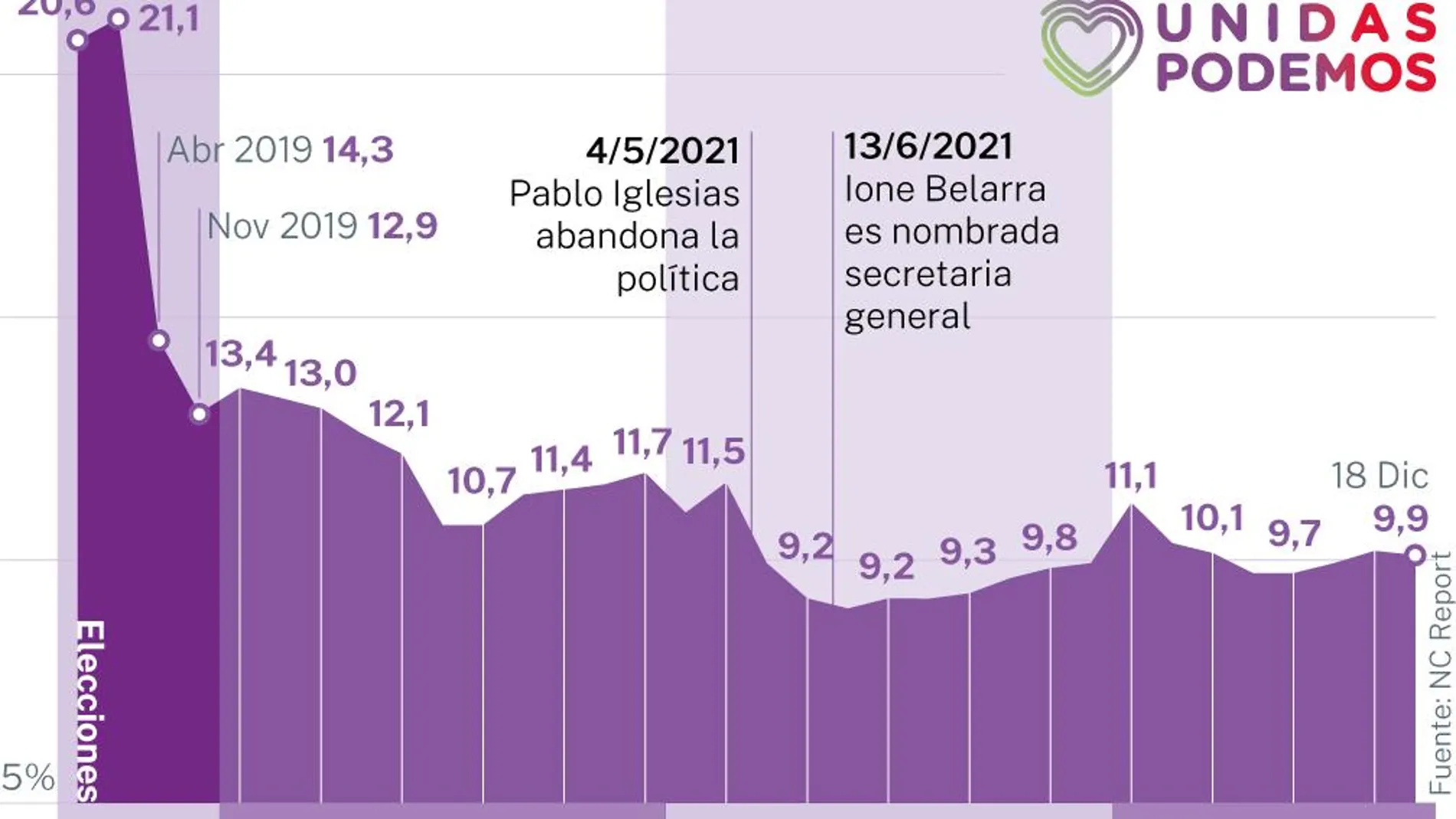 Evolución del voto de Podemos