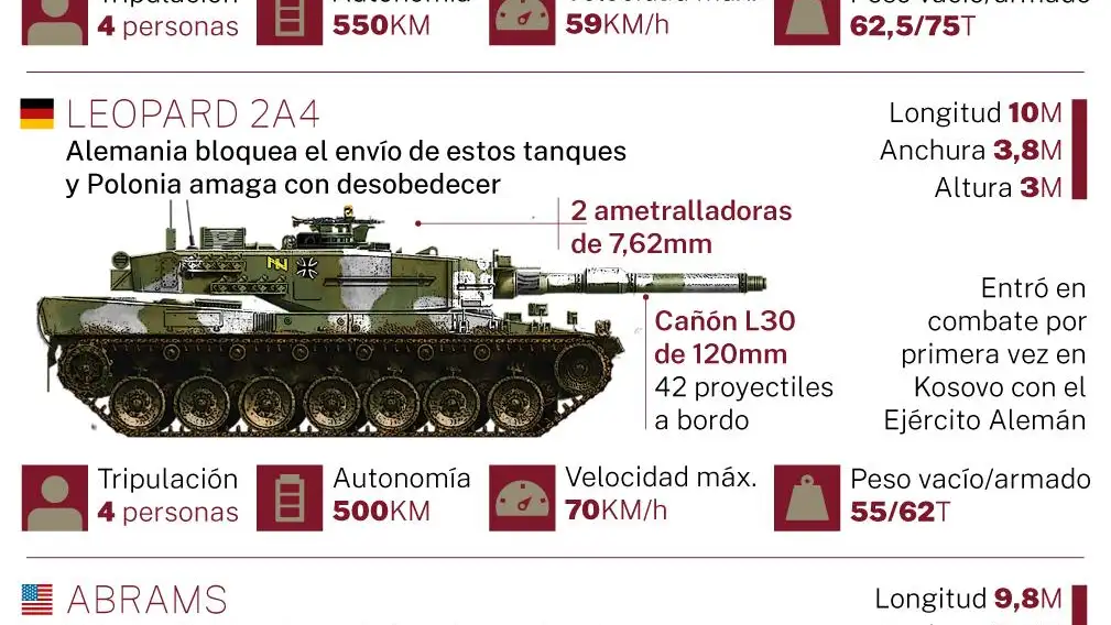 Envío de tanques a Ucrania