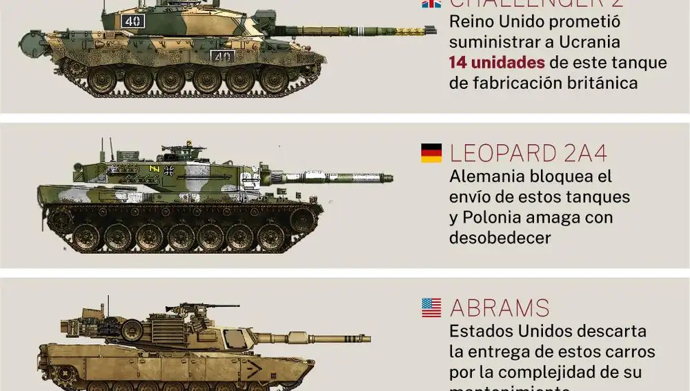 Envío de tanques a Ucrania