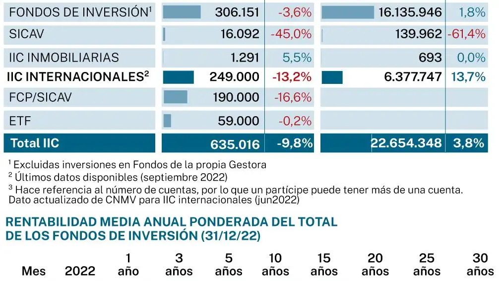 Patrimonio fondos y rentabilidad