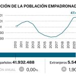 Población en España