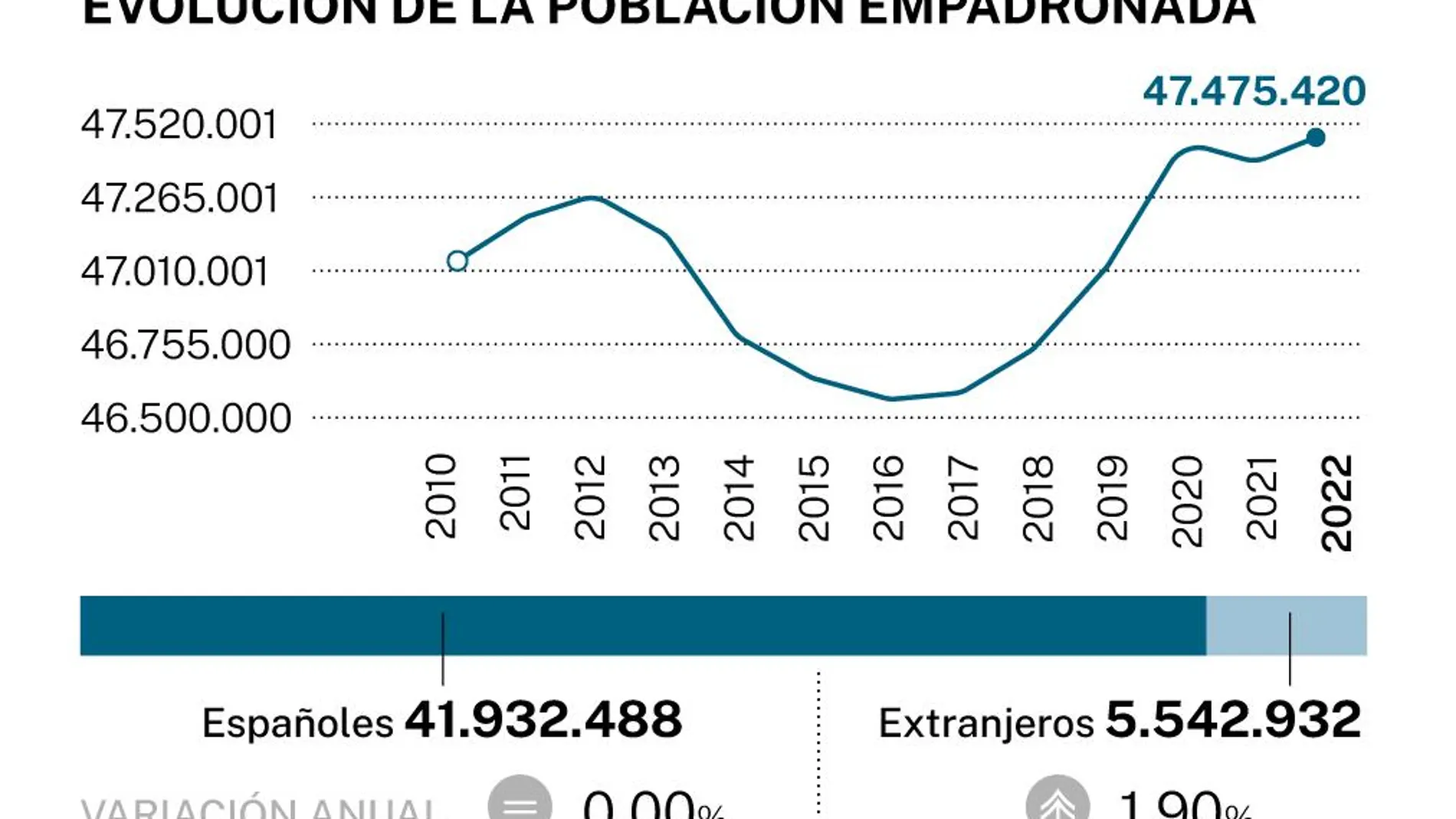 Población en España