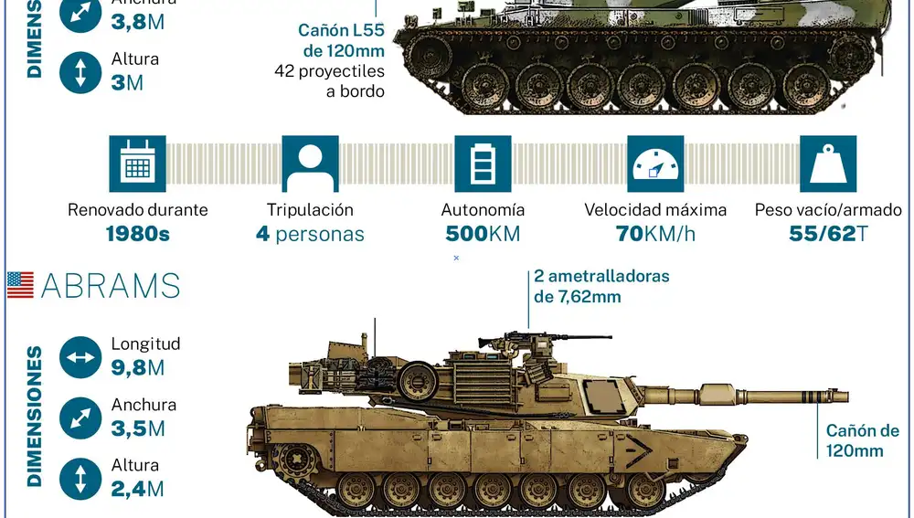 Tanques Leopard y Abrams