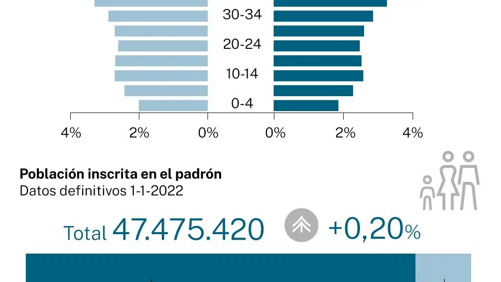Población en España