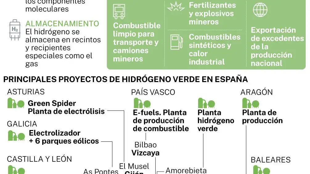 Hidrógeno verde en España