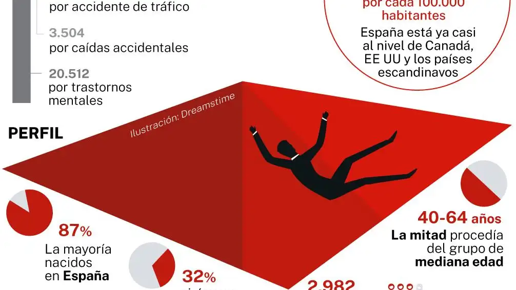 Suicidios en España