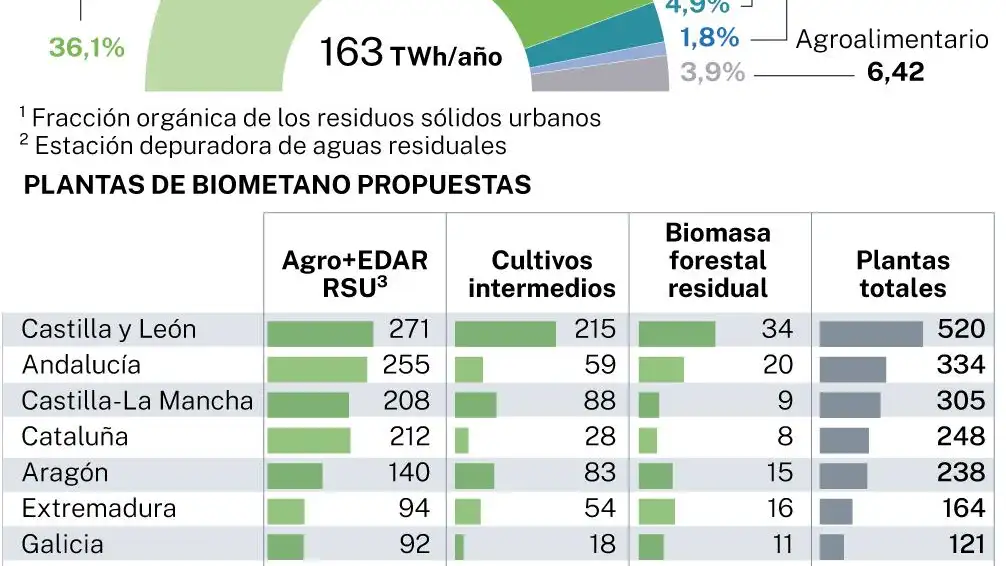 Biometano en España