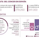 Radiografía del cáncer en España