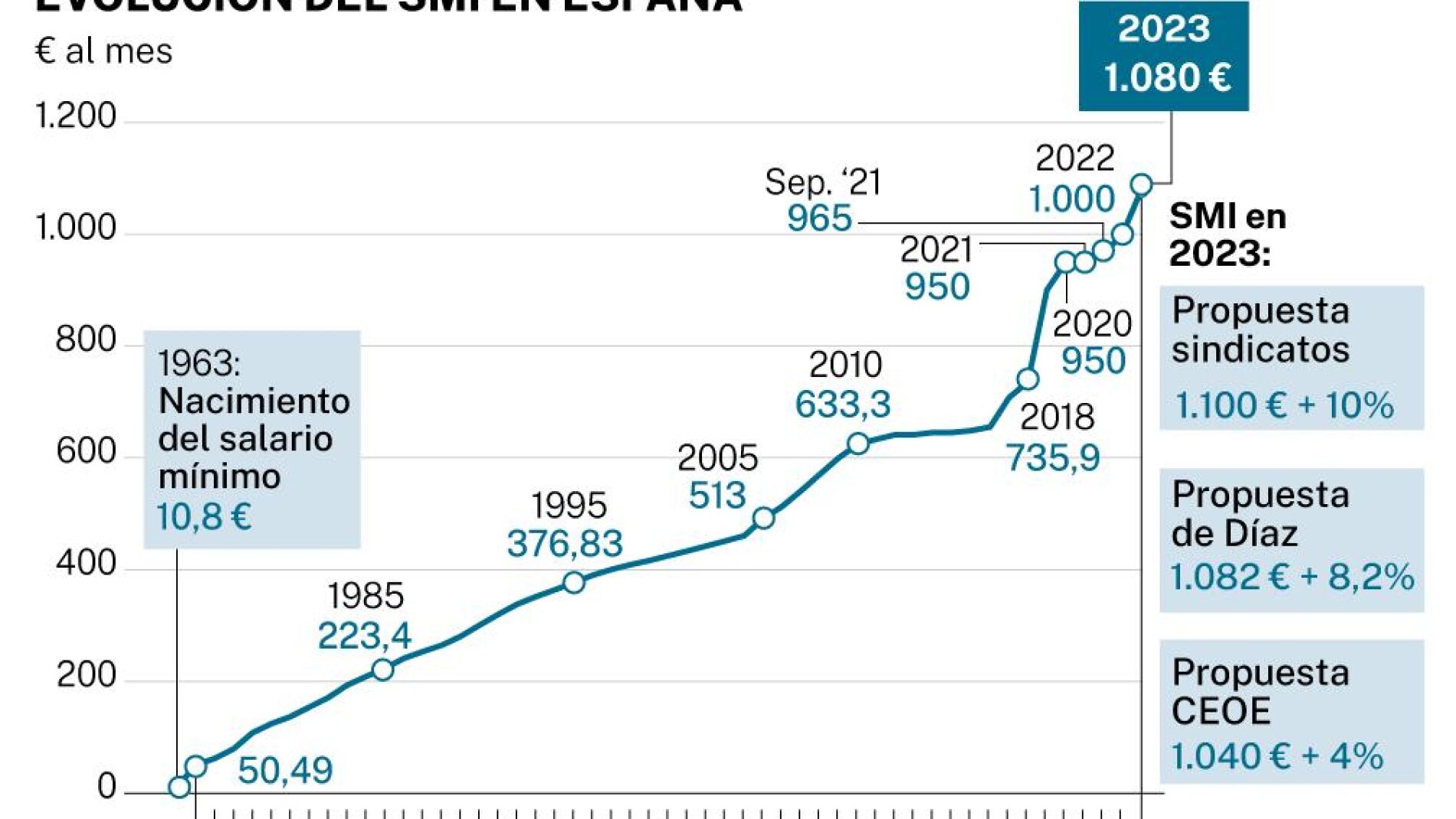 Así Ha Evolucionado El Salario Mínimo En España Desde El Franquismo ...