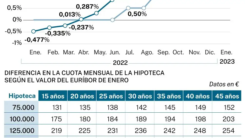 El euribor no da respiro en enero y las hipotecas se encarecen más de un 50%, casi 3.500 euros al año