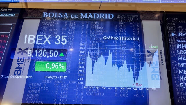 Un panel del Ibex 35 en el Palacio de la Bolsa