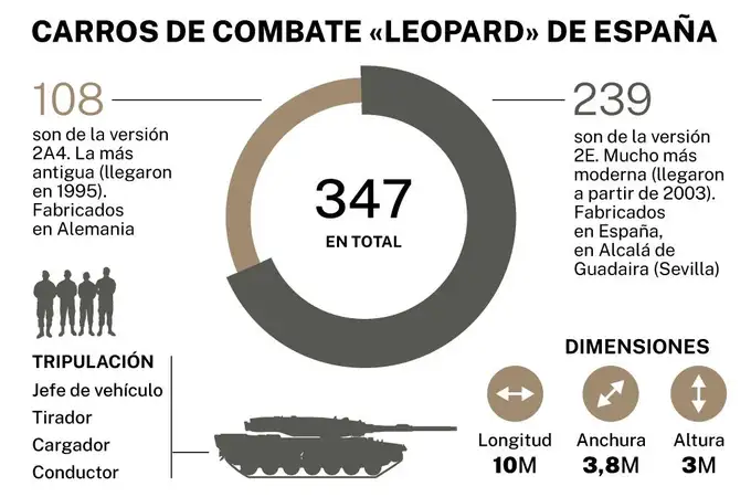 Sevilla pone a punto los «Leopard» para Ucrania