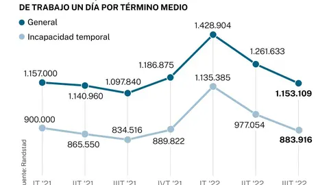 Absentismo laboral