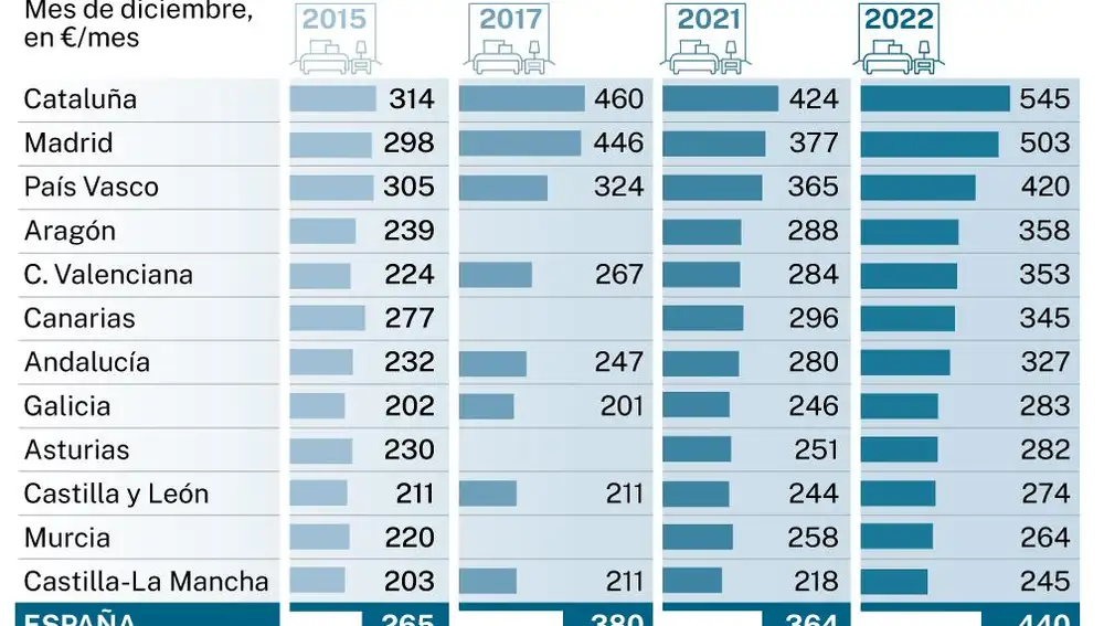 Evolución del precio por habitación por CC AA