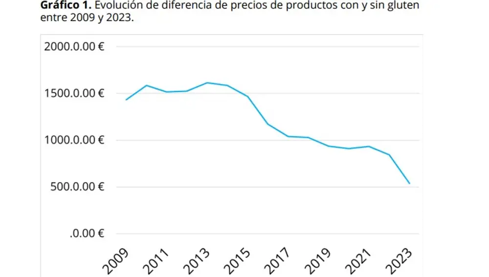 Grafico que muestra la evolución de precios de productos con y sin gluten. Informe anual de precios sobre productos sin gluten 2023