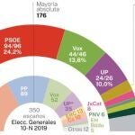Feijóo consolida la mayoría absoluta del centro derecha y supera en más de dos millones de votos al PSOE