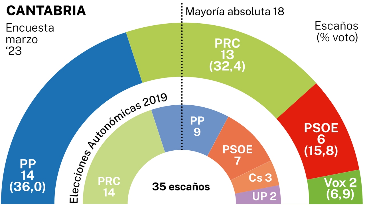 Elecciones autonómicas 2023 cantabria