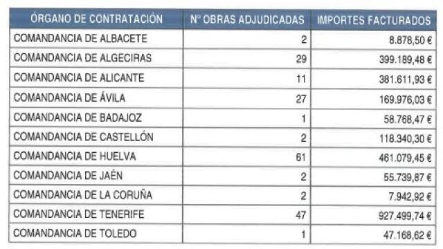 Adjudicaciones a las empresas de "Mon" por la Guardia Civil