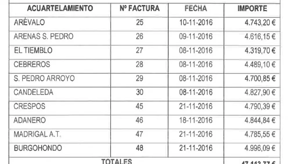 Facturas de 2016 cobradas al cuartel de Ávila
