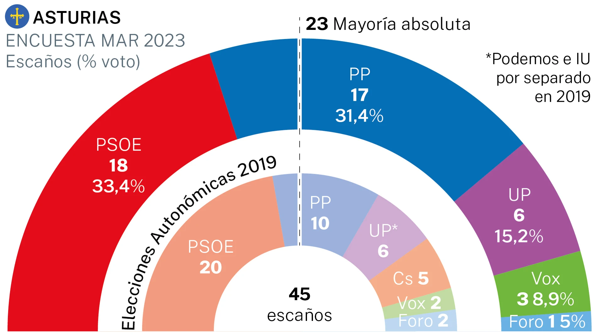 Encuesta electoral Asturias