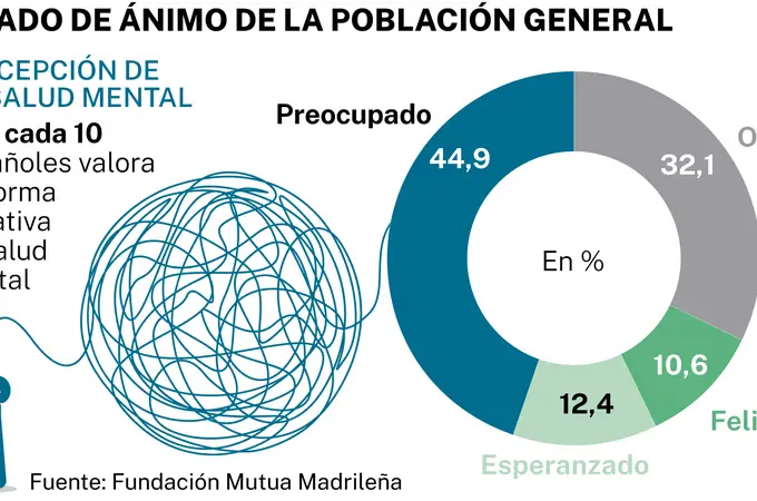 El 40% de españoles sufre mala salud mental, y casi el 15% ha tenido ideas suicidas