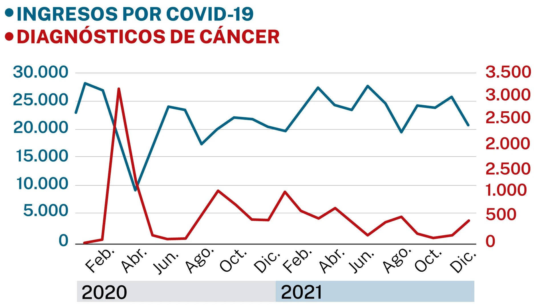Evolución de los ingresos hospitalarios por Covid-19 y de los diagnósticos de cáncer
