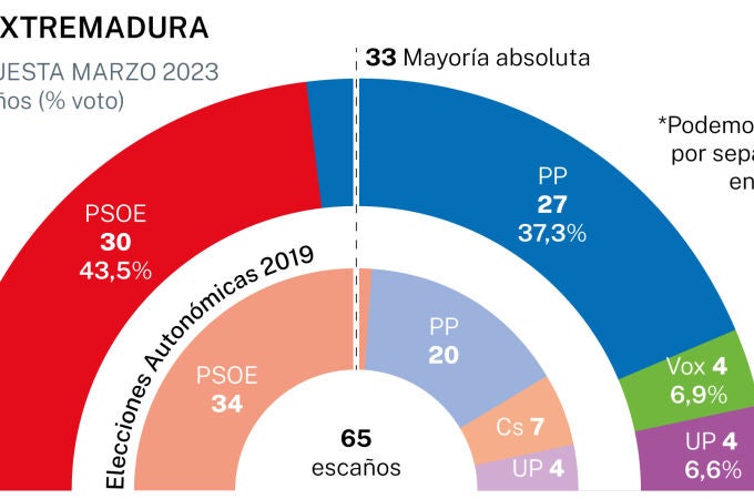 Encuesta NC Report Extremadura