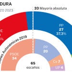 Encuesta NC Report Extremadura