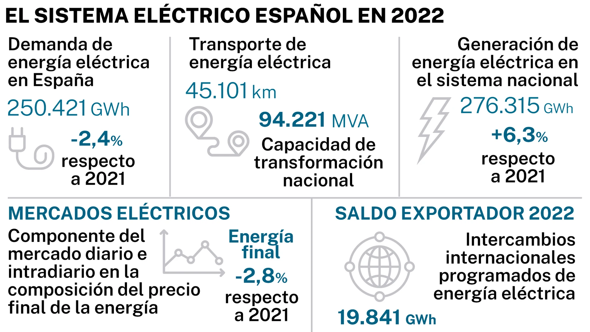 Sistema eléctrico español en 2022