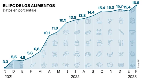 IPC de los alimentos