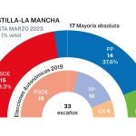  Encuesta electoral Castilla-La Mancha NC Report