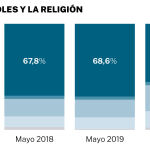 Los españoles y la religión