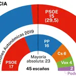 Encuesta NC Report Región de Murcia