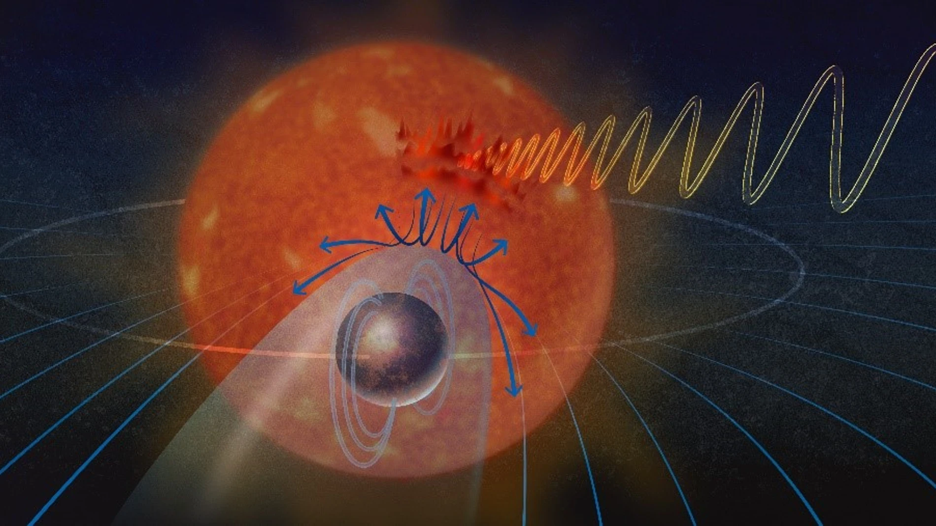 Representación conceptual artística de las interacciones entre un exoplaneta y su estrella. El plasma emitido por la estrella es desviado por el campo magnético del exoplaneta. Esta interacción perturba el campo magnético de la estrella y genera auroras en la estrella y ondas de radio.