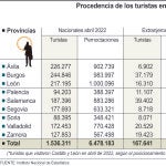 Procedencia de los turistas en Semana Santa en Castilla y León
