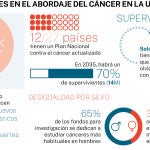 Cáncer en la UE