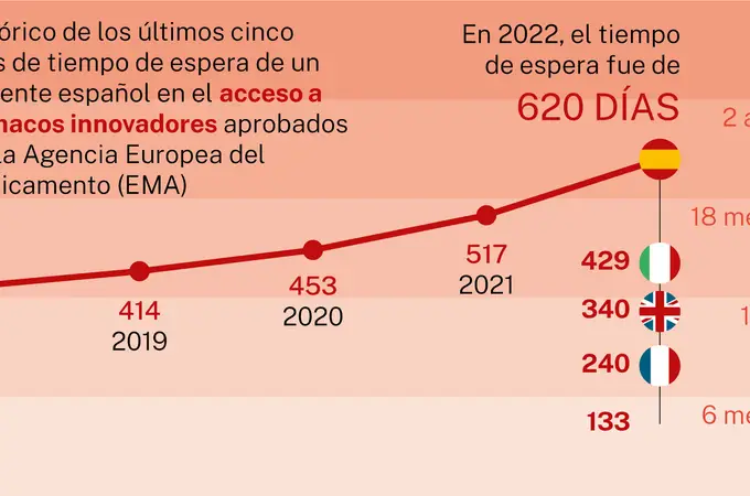 España tarda ya más de 600 días en incorporar los nuevos fármacos