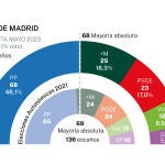 Encuesta NC Report comunidad de Madrid