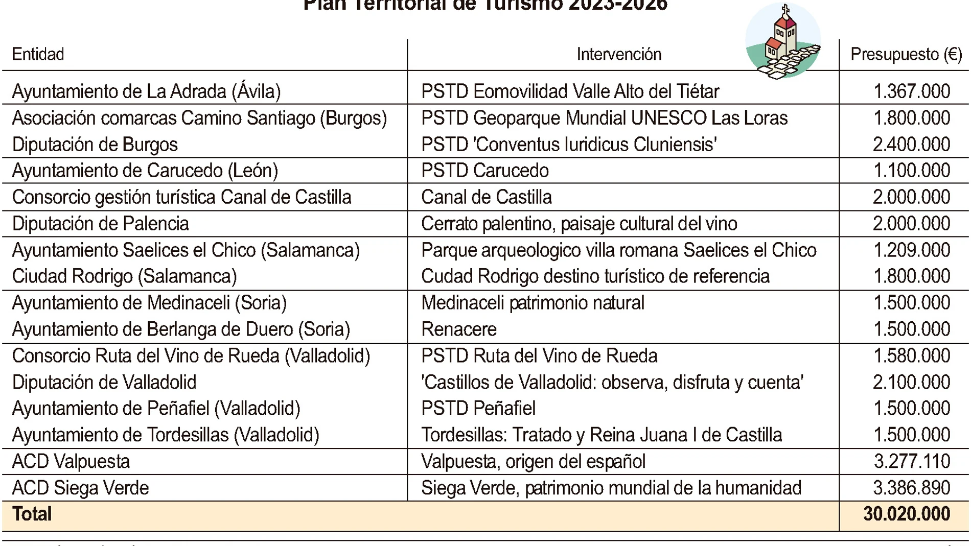 Planes que se desarrollarán en Castilla y León