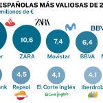 Marcas españolas más valiosas 2023