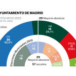 Encuesta NC Report Ayuntamiento de Madrid