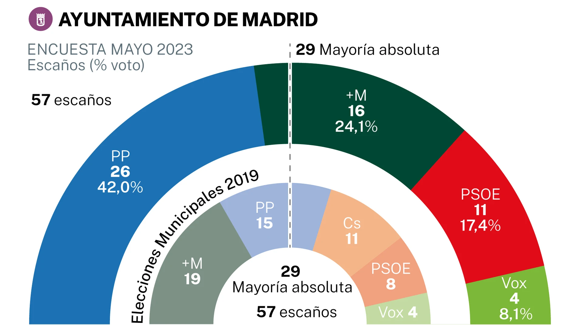 Encuesta NC Report Ayuntamiento de Madrid